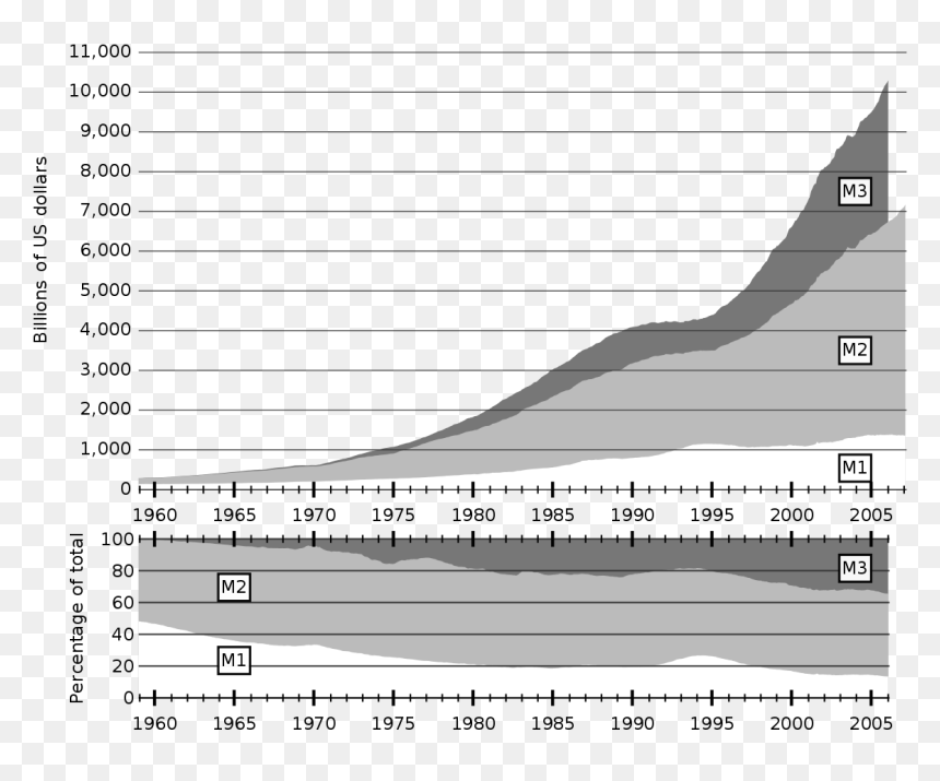 Us Money Supply Chart, HD Png Download - dolares volando png