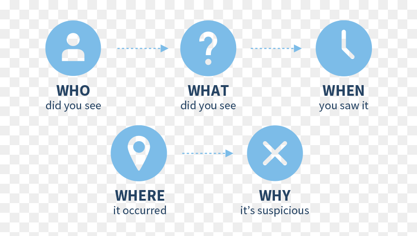 Who Did You See What Did You See When You Saw It - Report Suspicious Activity, HD Png Download - suspicious png