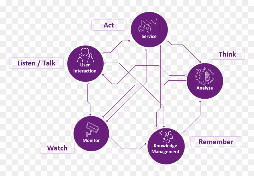 Five Senses Of Artificial Intelligence, HD Png Download - analyze png