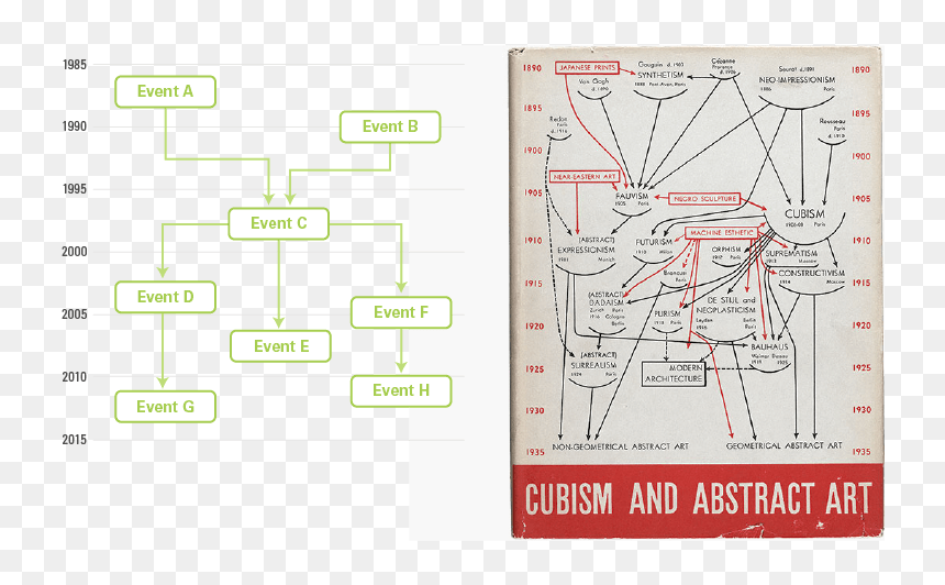 Timeline Flowchart - Cubism And Abstract Art, HD Png Download - blank timeline png