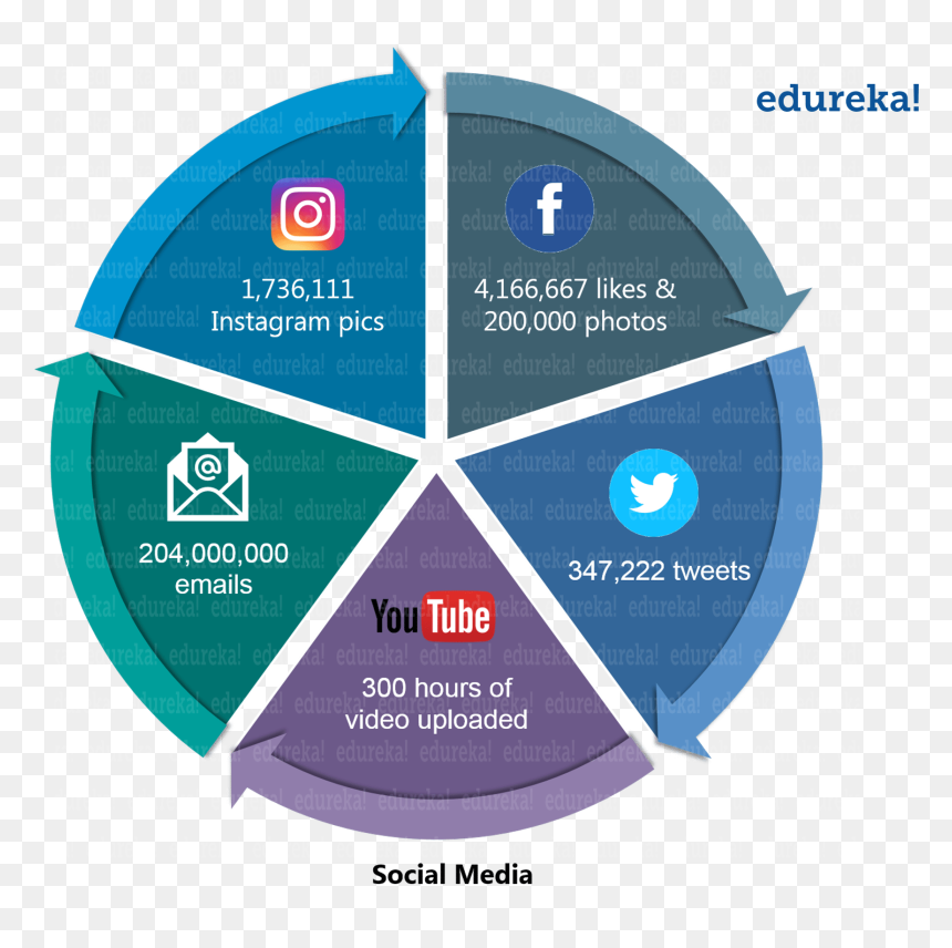 Social Media - Hadoop Tutorial - Edureka - Cobit Framework, - Elements Of Marketing Management, HD Png Download - hadoop logo png