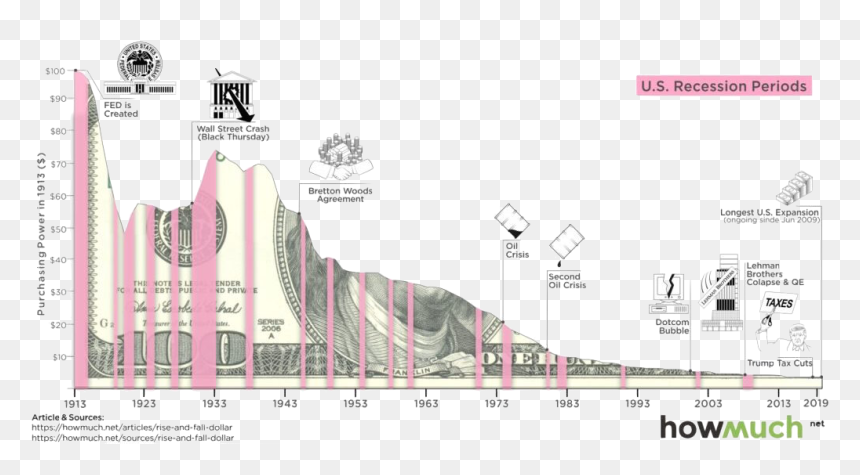 Howmuch Graphic Of Decling Dollar Since - Rise And Fall Of The Dollar, HD Png Download - $100 bill png