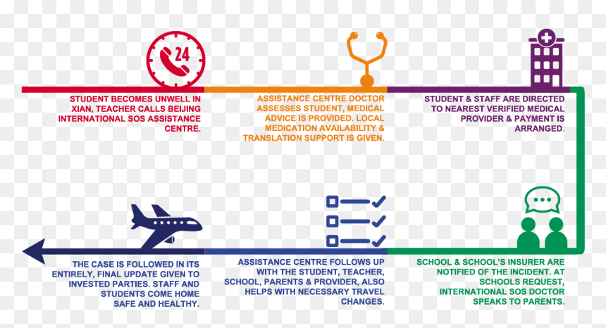 How It Works Education Sector - Circle, HD Png Download - sos png
