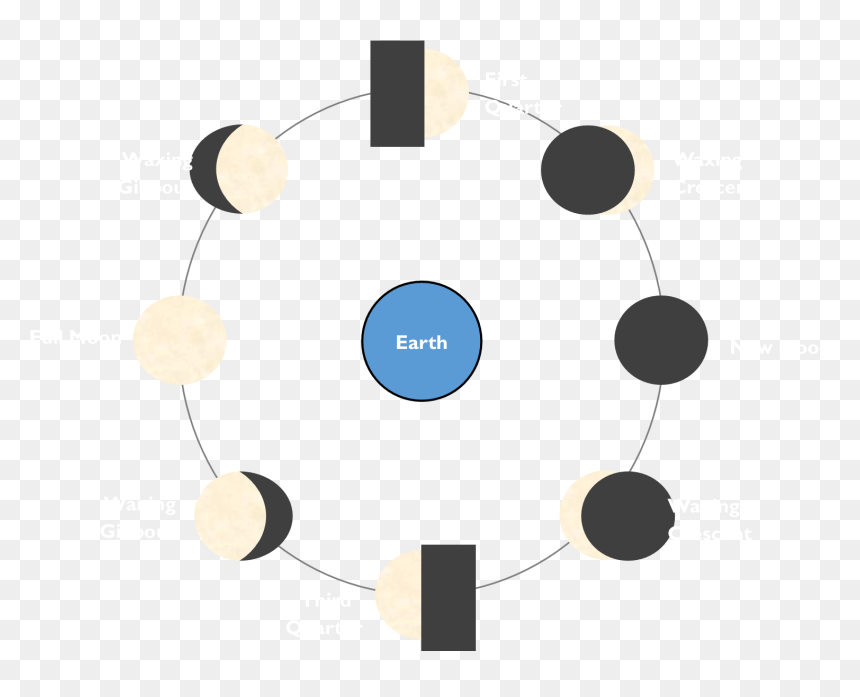 Circle, HD Png Download - phases of the moon png