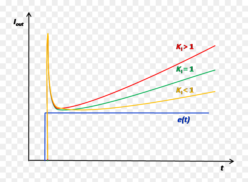 Change With Ki Open Loop - Plot, HD Png Download - ki png