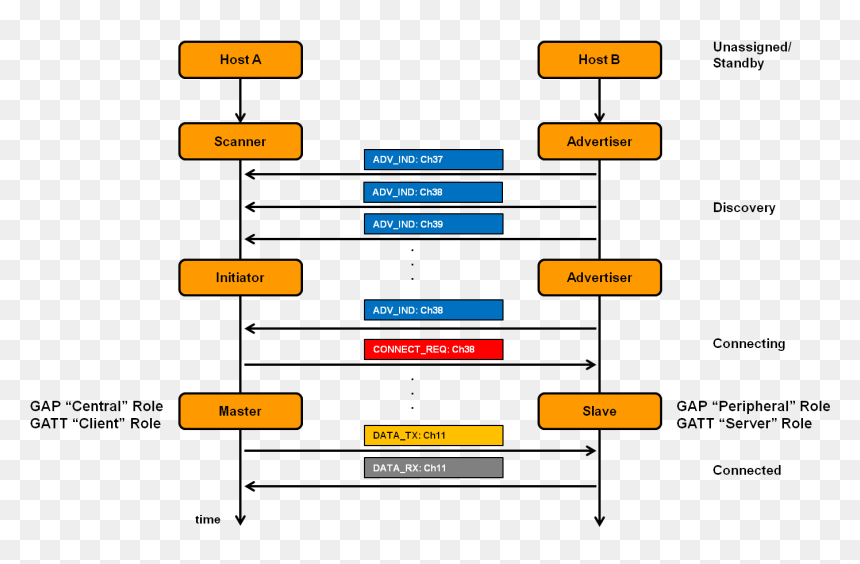 Roles Unicast Connected - Bluetooth Low Energy, HD Png Download - connected png