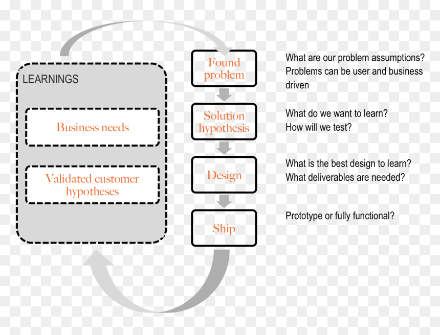 Hypothesis Design, HD Png Download - hypothesis png