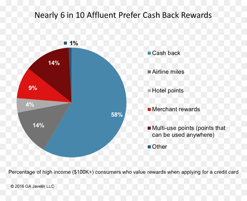 Age Analysis Pie Chart, HD Png Download - major credit cards png