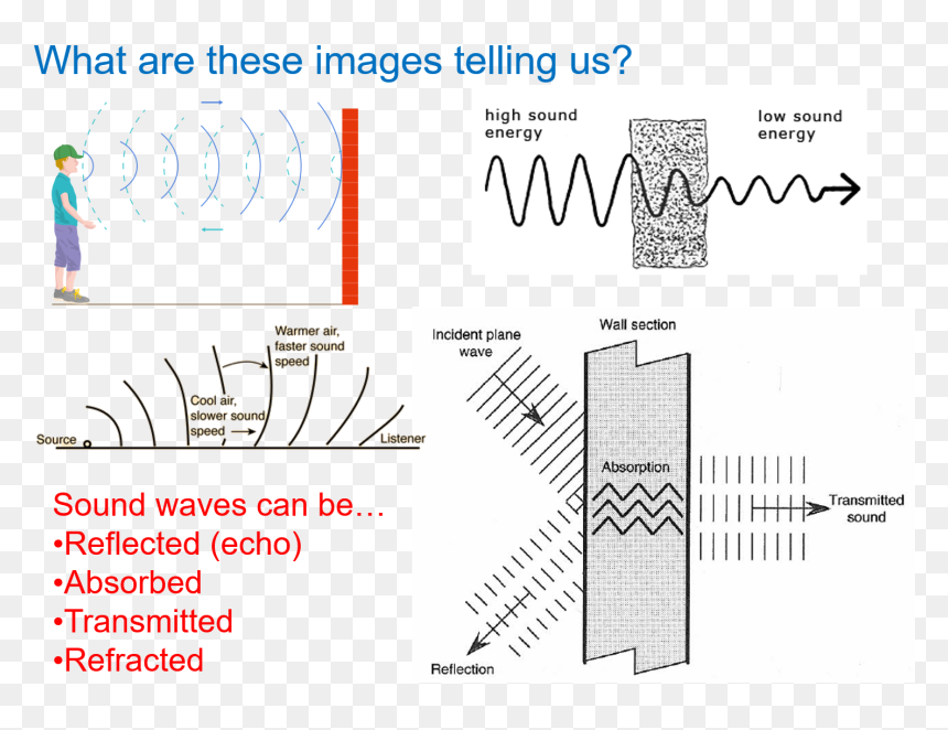 Diagram, HD Png Download - sound waves png