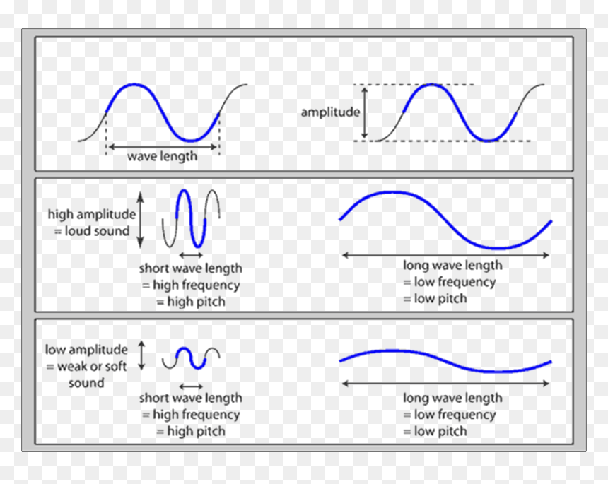 Diagram, HD Png Download - sound waves png