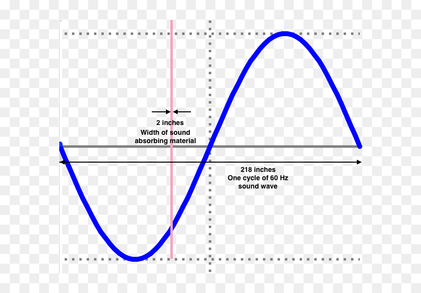 Diagram, HD Png Download - sound waves png