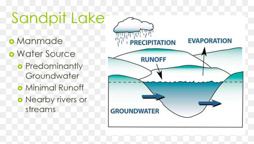 Sandpit Lake Graphic - Source Of Water, HD Png Download - lake water png