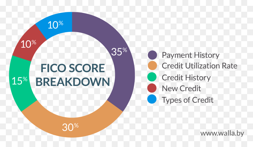 My Fico Score Calculated, HD Png Download - credit score png