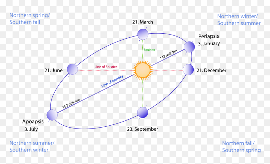 800px-seasons1 - Svg - Circle, HD Png Download - orbit png