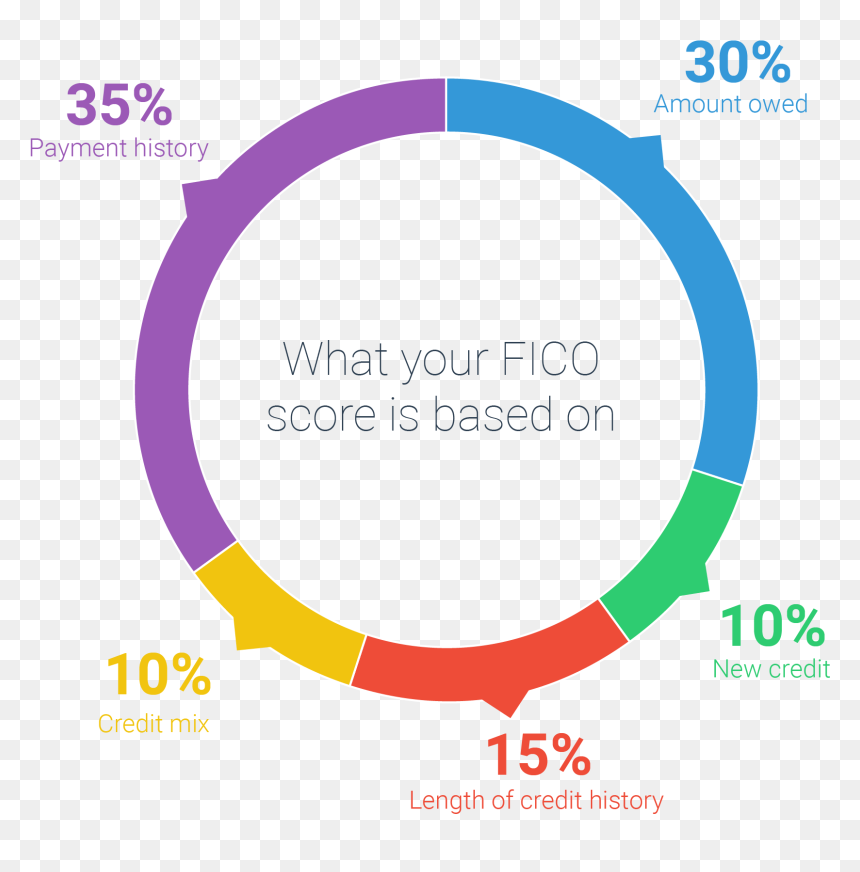 Traffic Sign, HD Png Download - credit score png