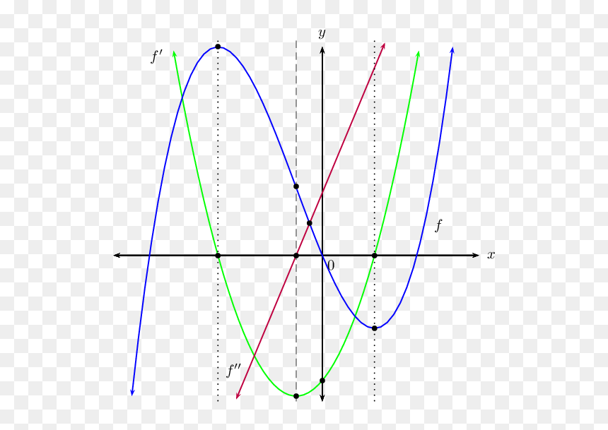 Diagram, HD Png Download - calculus png