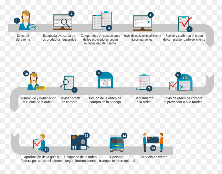 Proceso De Compra De Un Servicio, HD Png Download - cliente png