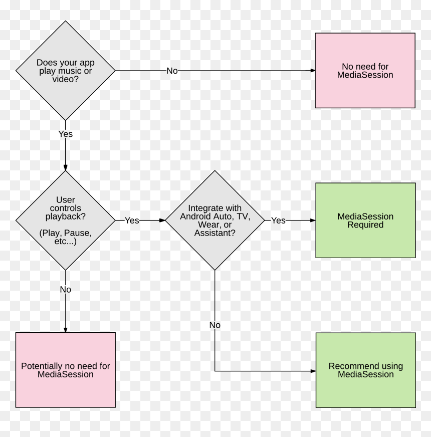Diagram, HD Png Download - play pause png