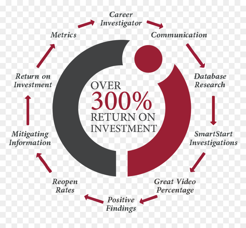 Return On Investment - Circle, HD Png Download - return on investment png