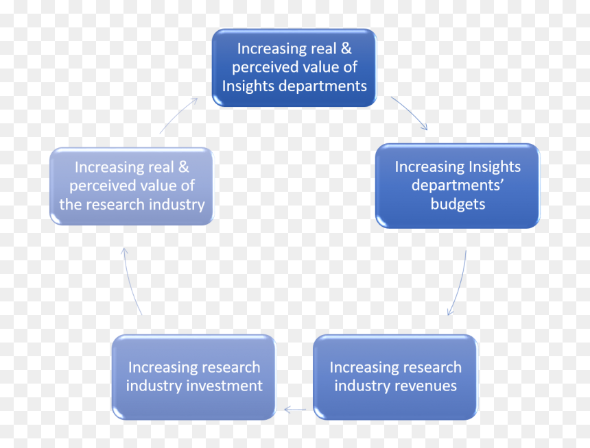 Growth Spiral - Assurance Qualité, HD Png Download - return on investment png