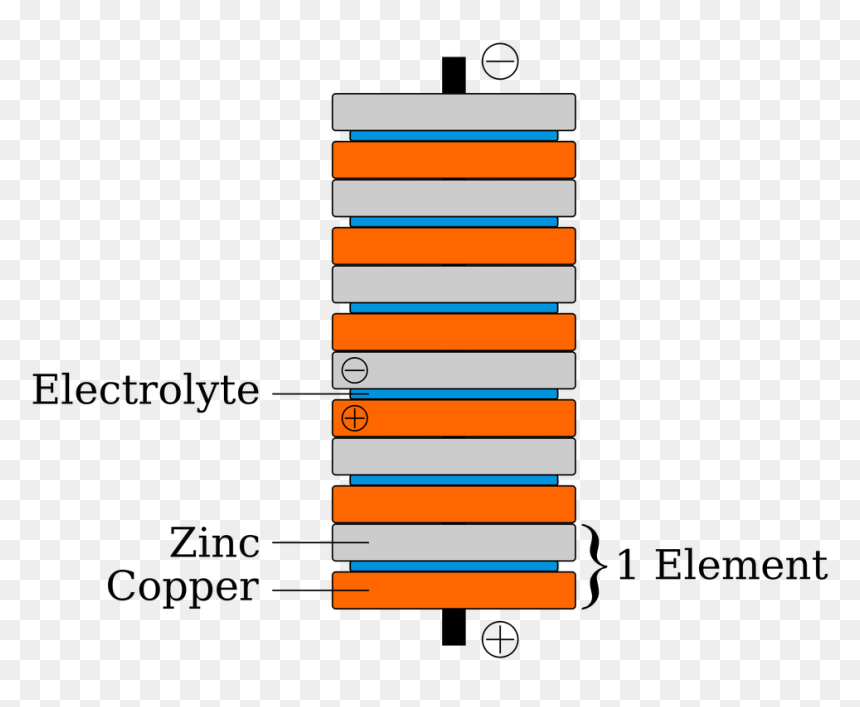 Transparent Penny Clipart Png - Voltaic Pile, Png Download - penny clipart png