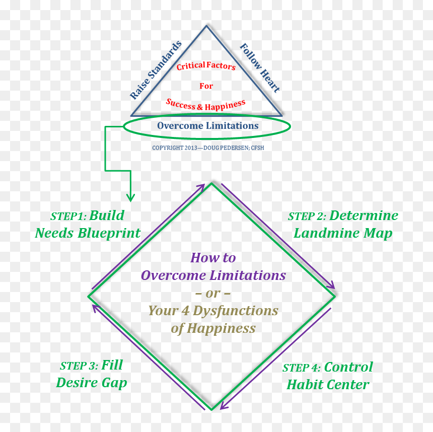 Diagram, HD Png Download - limitations png
