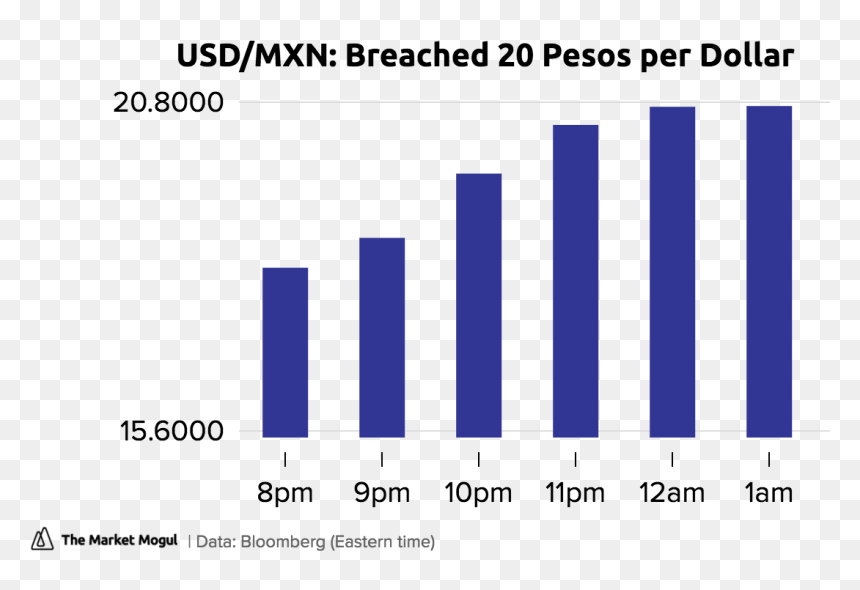 Breached 20 Pesos Per Dollar Usdmxn Tmmchart - Plot, HD Png Download - pesos png