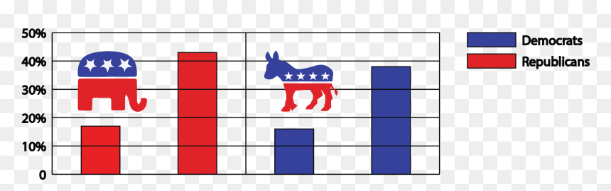 The Opposition And Polarity Of The Two Parties Has - Republican Party, HD Png Download - democratic donkey png