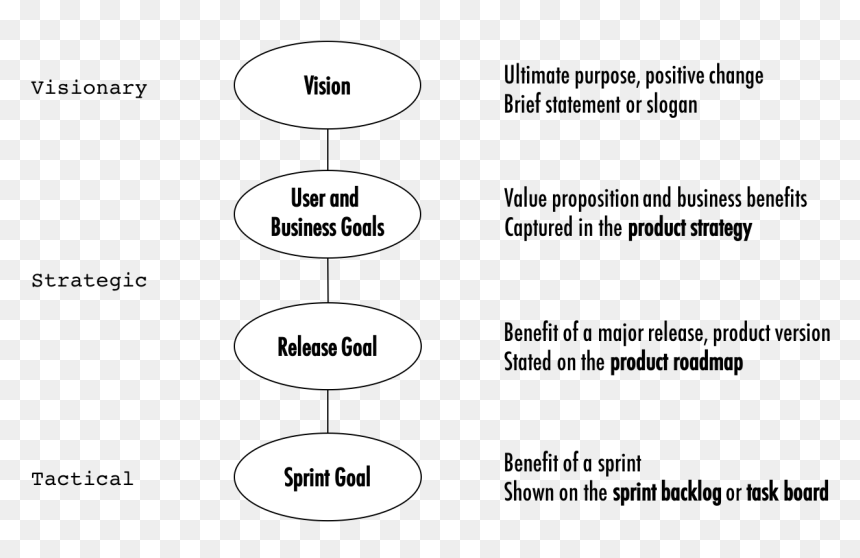 A Chain Of Product-related Goals - Different Goals Of Business, HD Png Download - goal transparent png