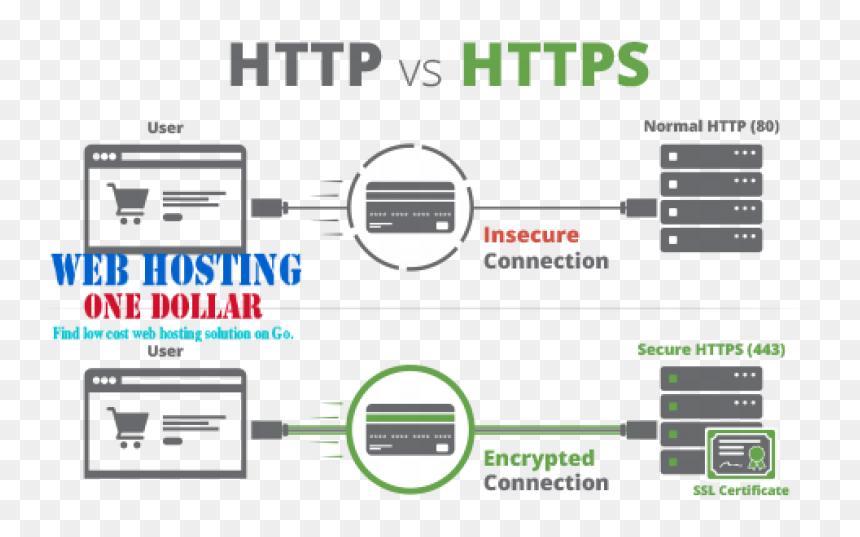 Transparent Ssl Png - Secure Website Hosting Http And Https, Png Download - vs symbol png