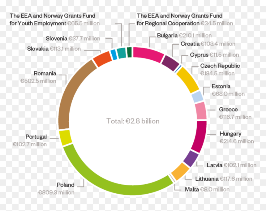 A Pie Chart Illustrating The Total Eea And Norway Grants - Husqvarna Diamond Blade, HD Png Download - norway png