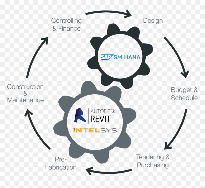 Intelsys Revit Integration With Sap Provides An End - End To End Sap Solution, HD Png Download - integration png