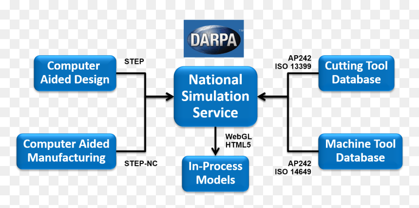National Simulation Service Inputs - Skunk Works, HD Png Download - darpa logo png