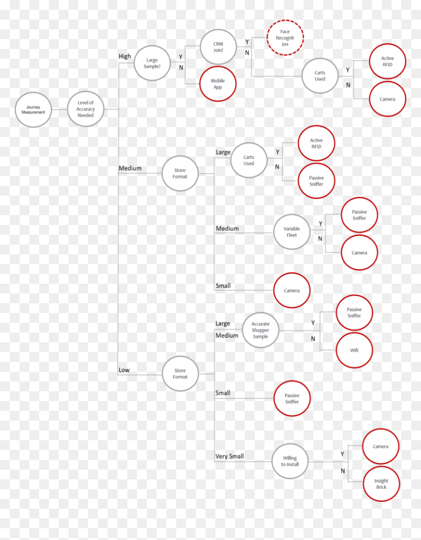 In-store Shopper Technology Choosing The Right Data - Circle, HD Png Download - technology tree png