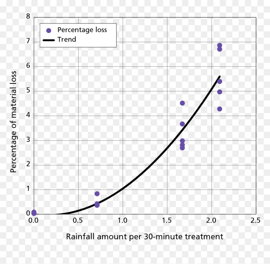 Plot, HD Png Download - rain png effects