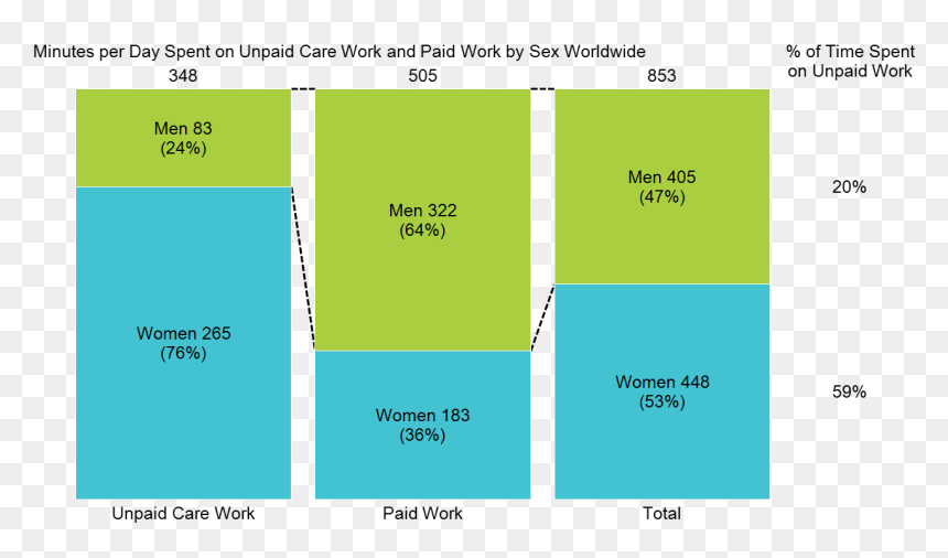 100% Stacked Bar Chart Of Unpaid Care Work And Paid - Chart Gender At Work, HD Png Download - gap png
