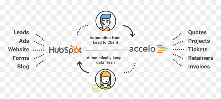 Hubspot And Accelo, HD Png Download - hubspot png
