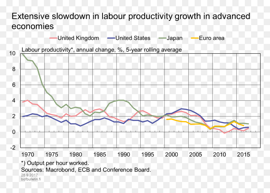 Extensive Slowdown In Labour Productivity Growth In - Labour Productivity Growth, HD Png Download - productivity png