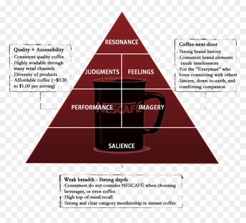 Maslow"s Hierarchy Of Needs , Png Download - Brand Resonance Pyramid Nescafe, Transparent Png - hierarchy png