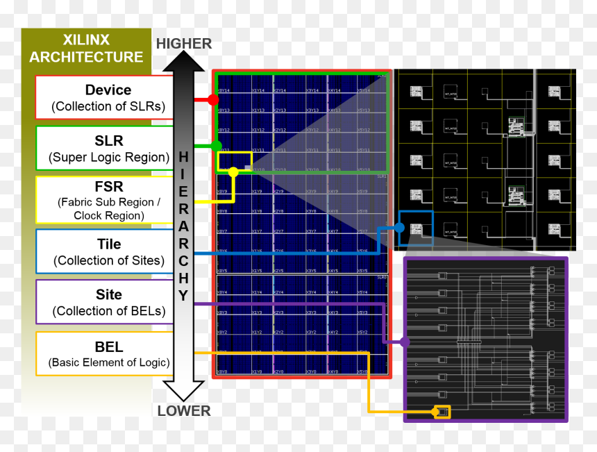 Images/hierarchy - Super Logic Region Xilinx, HD Png Download - hierarchy png