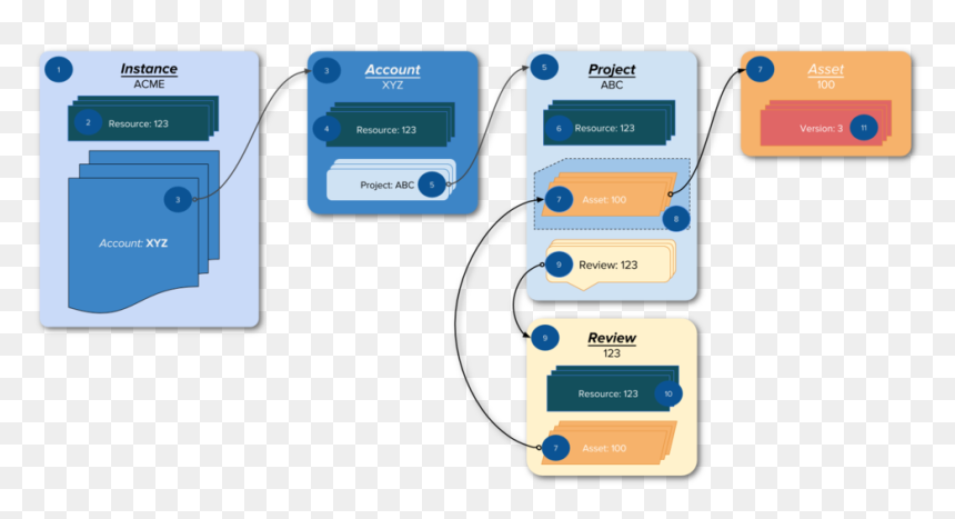 Cs Object Hierarchy, HD Png Download - hierarchy png