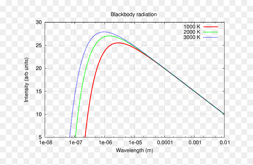 Plot, HD Png Download - wavelength png