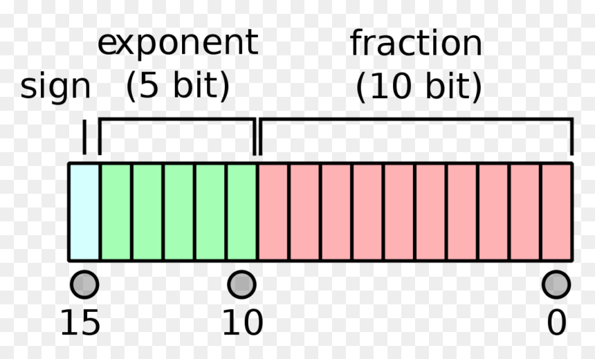 Ieee 16 Bit Format, HD Png Download - 8 bit cloud png