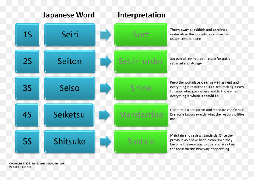 5s Courtesy Of Brunel Industries Ltd - Statistical Graphics, HD Png Download - japanese words png