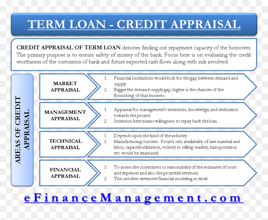 Credit Appraisal Of Term Loans By Financial Institutions - Term Loan Appraisal, HD Png Download - money in the bank png