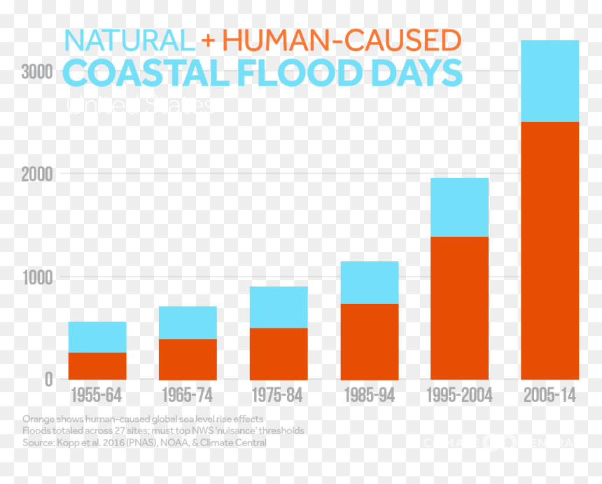 Diagram, HD Png Download - flood png