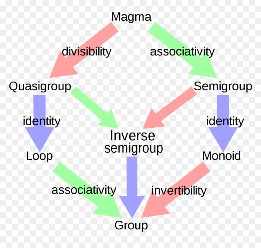 Diagram, HD Png Download - magma png