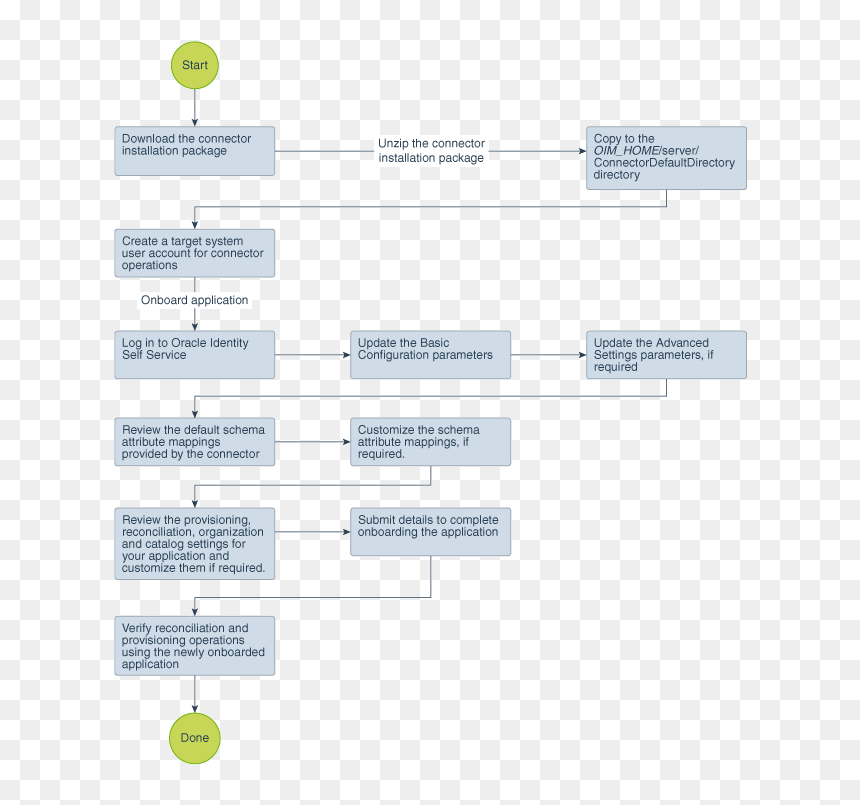 Description Of Figure 2-1 Follows - Gotomeeting Flowchart, HD Png Download - servicenow png