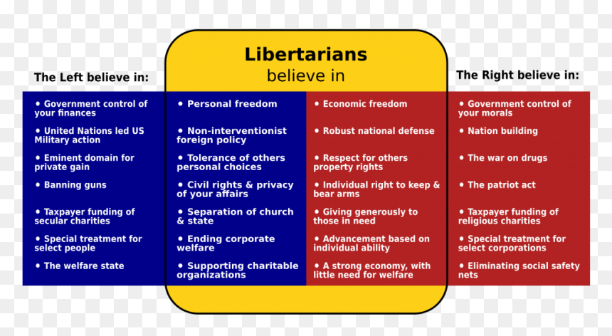 Libertarian Party Political Party, HD Png Download - libertarian png