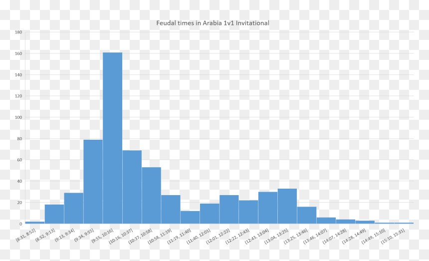 Feudal Times In The Arabia 1v1 Invitational , Png Download - Plot, Transparent Png - 1v1 png